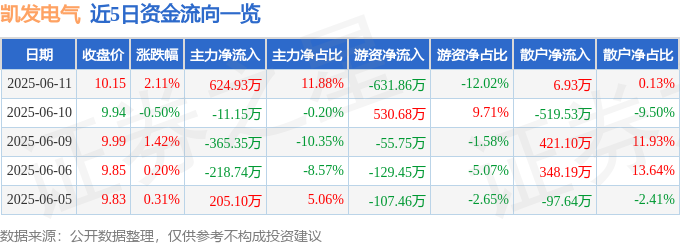 股票行情快报：凯发电气（300407）6月11日主力资金净买